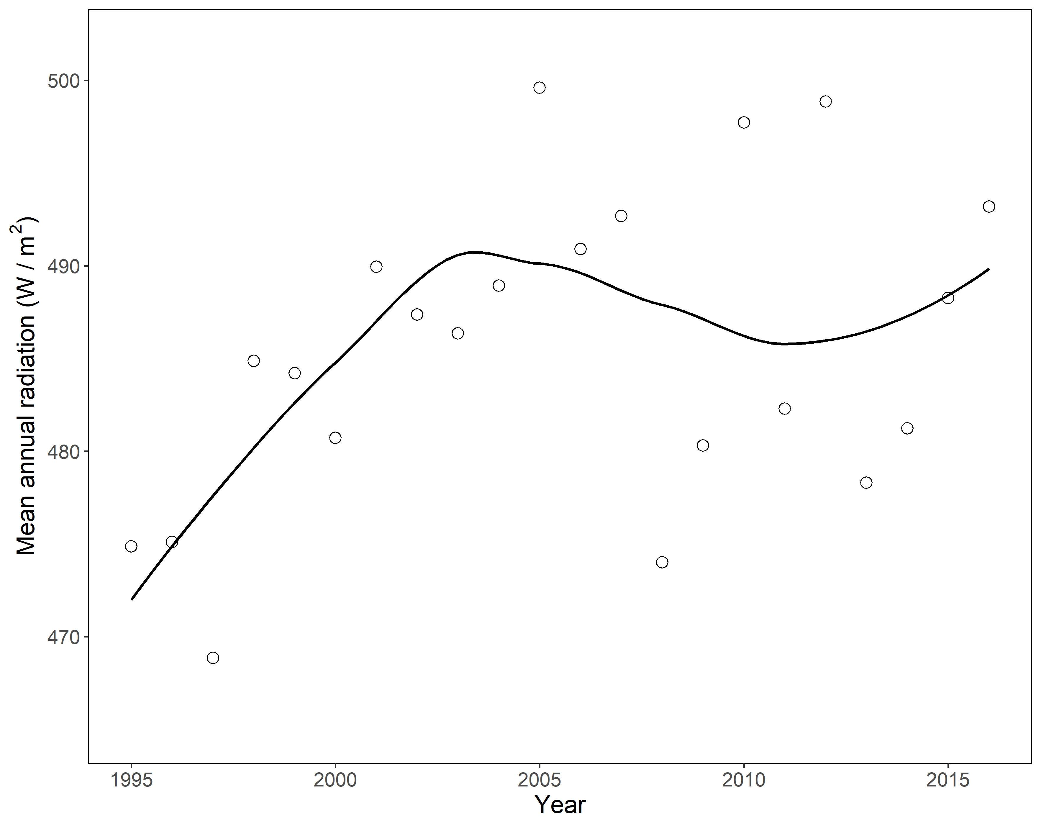 The yearly averages of solar radiation in Bondeville, IL, with a loess smoothing trendline to aid in visualization.