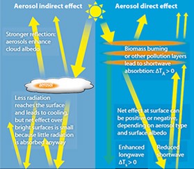 How aerosols affect the incoming solar radiation. Diagram from http://www.maceb.fi/climatic_impacts.html