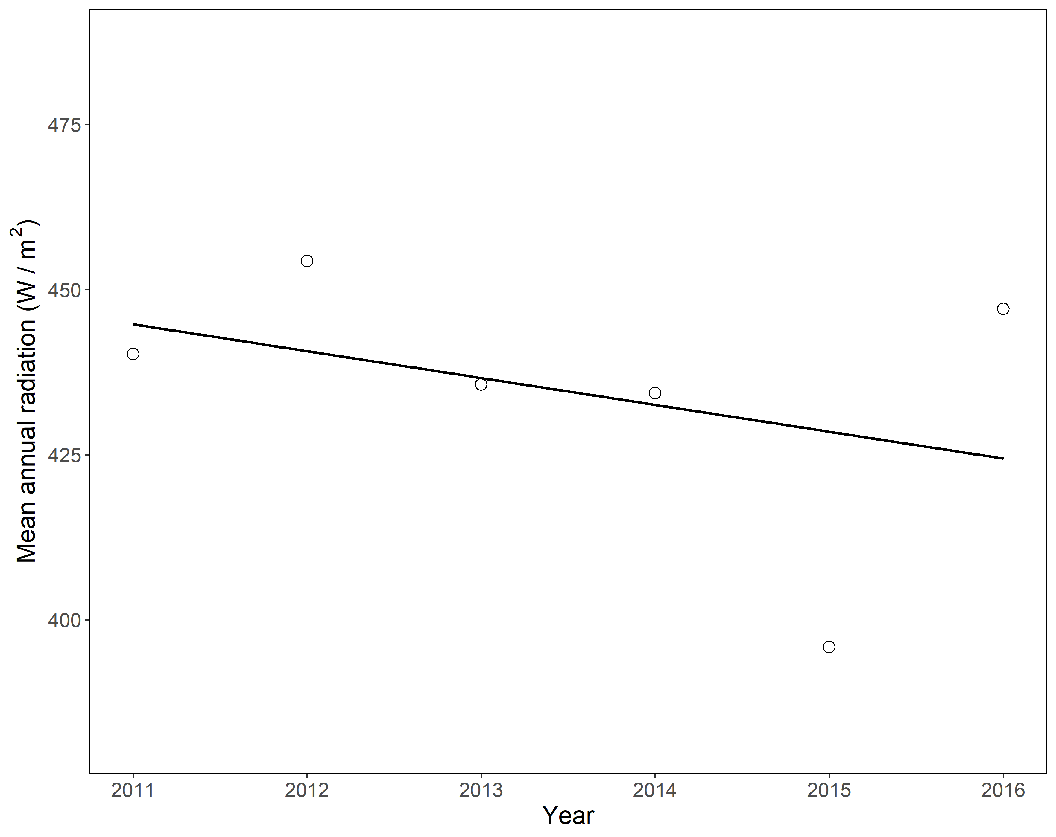 The yearly averages of solar radiation at Stannard Rock, MI, with a linear trendline to aid in visualization.