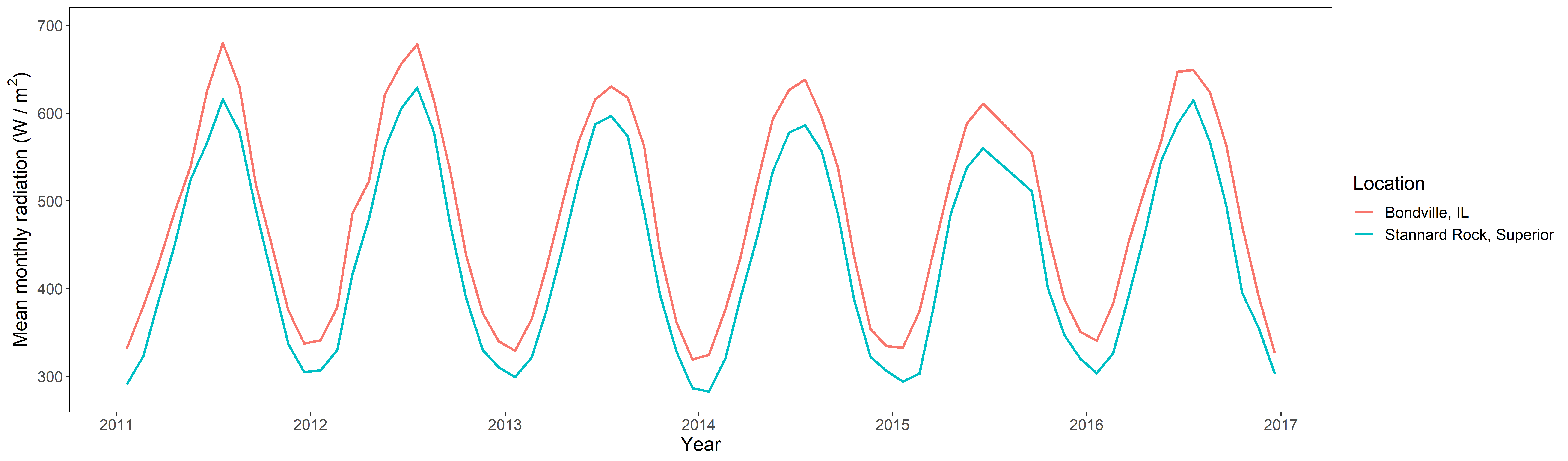 A sinusoidal plot of monthly averages to visually compare the slopes over time. Stannard Rock's values are lower due to it's higher latitude. July 2014 is missing values.