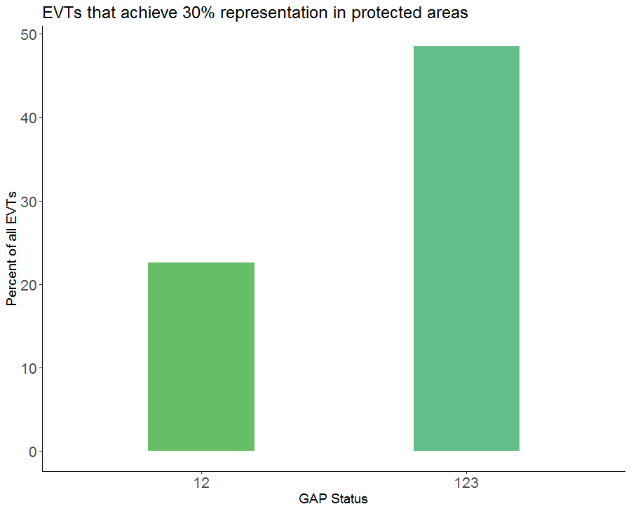 This chart shows the percentage of ecosystem types (EVTs) that are in protected areas at 30% or greater representation under different conservation regimes (GAP status).